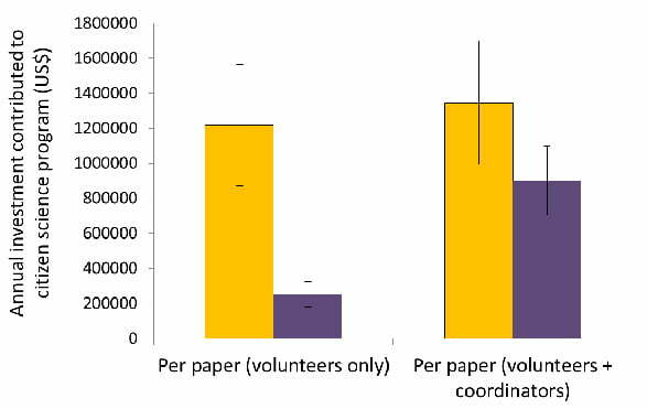 Figure 1. Mean (SE) annual investment by volunteers and with coordinators added relative to publication output, in cross-sectional (orange bars) and longitudinal (dark bars) programs. This kind of investment is impossible for the majority of scientific research papers.