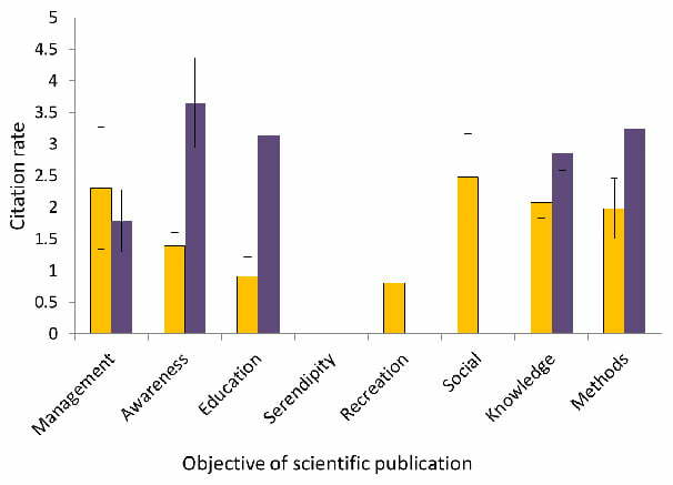 Figure 2. The impact (in terms of number of times cited per year) of different kinds of citizen science programs relative to the objective for which they were used in scientific publications (orange = crosssectional schemes such as Atlases – collections of surveys of many species contributed by volunteers over a set period of time; purple = longitudinal schemes such as Breeding Bird Surveys (BBS) – on-going stratified monitoring of sites that require more coordination).